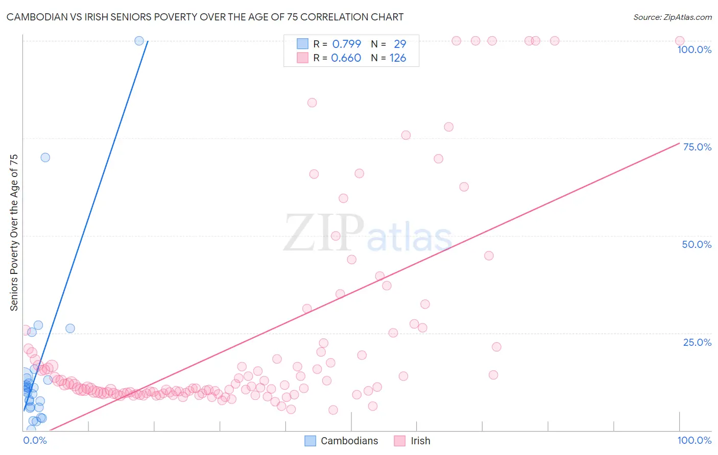 Cambodian vs Irish Seniors Poverty Over the Age of 75