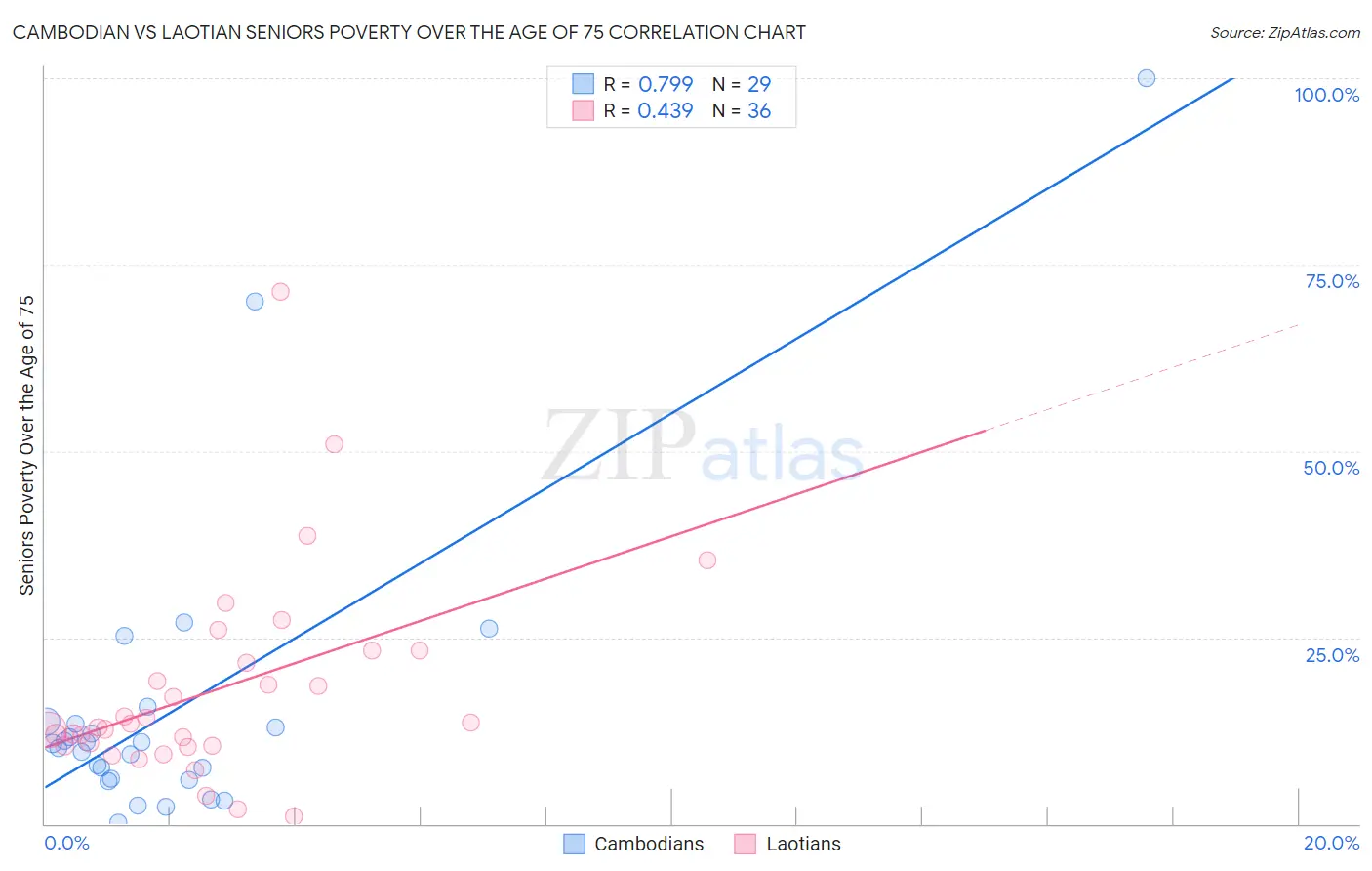 Cambodian vs Laotian Seniors Poverty Over the Age of 75