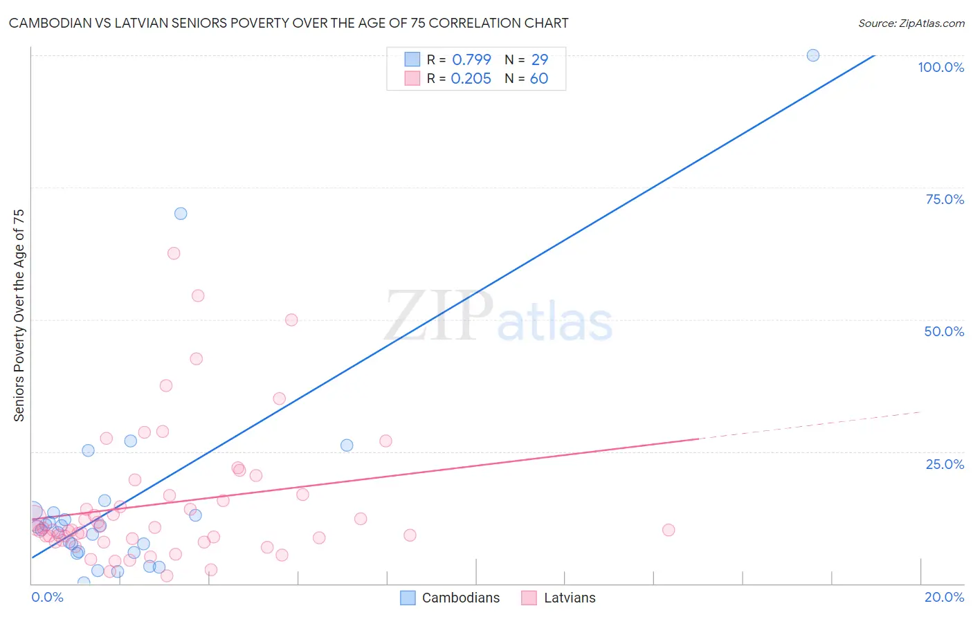 Cambodian vs Latvian Seniors Poverty Over the Age of 75