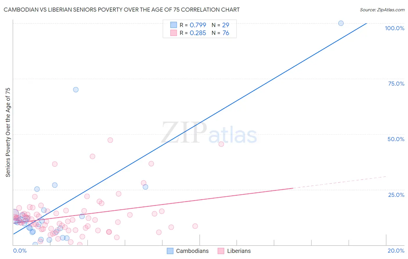 Cambodian vs Liberian Seniors Poverty Over the Age of 75