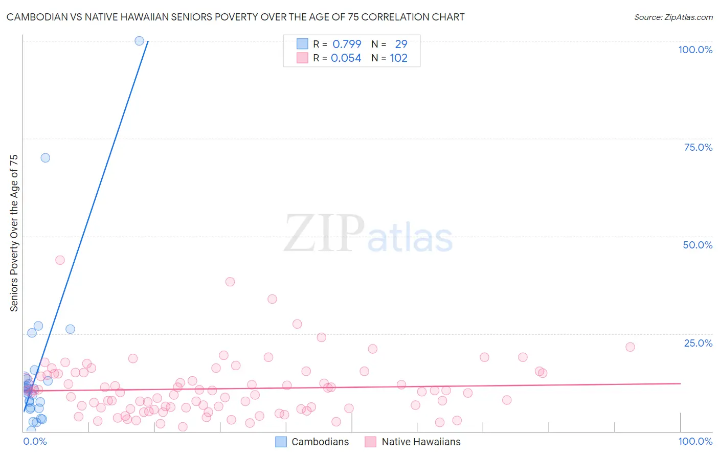 Cambodian vs Native Hawaiian Seniors Poverty Over the Age of 75