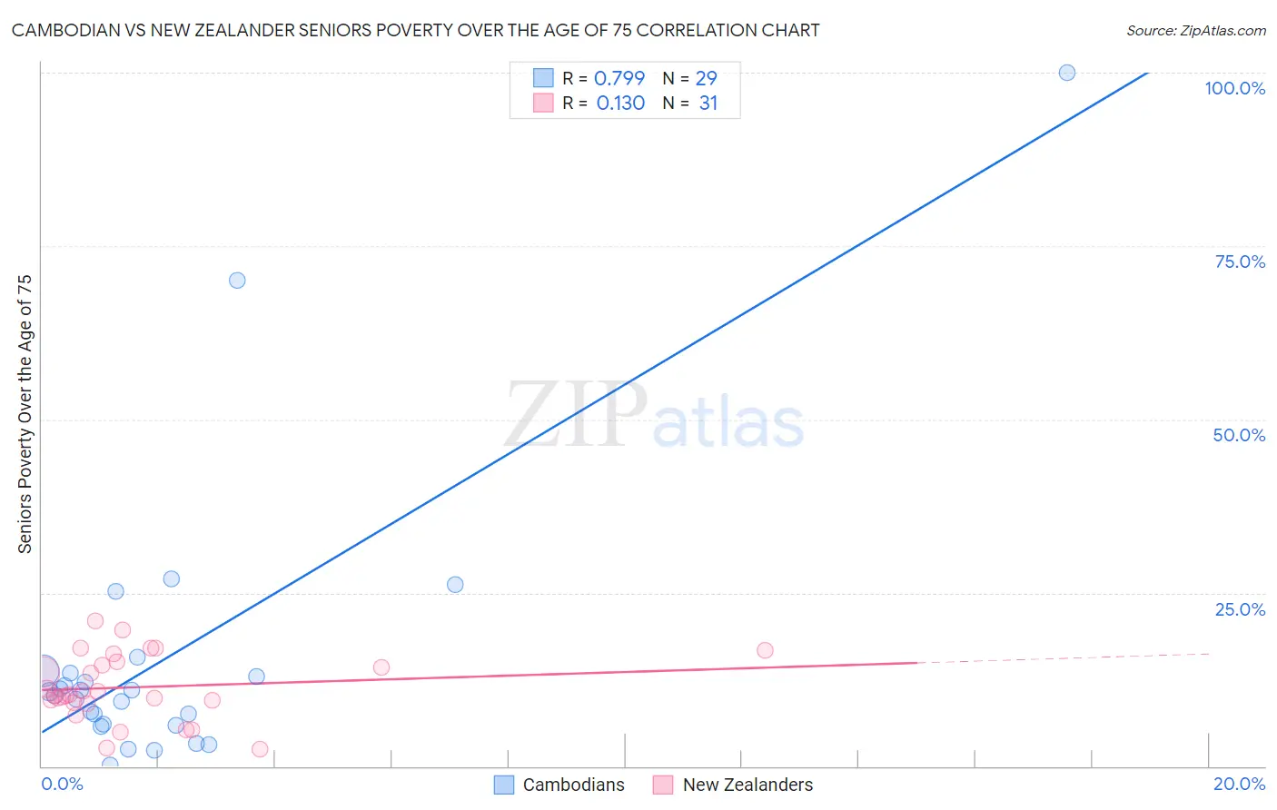 Cambodian vs New Zealander Seniors Poverty Over the Age of 75