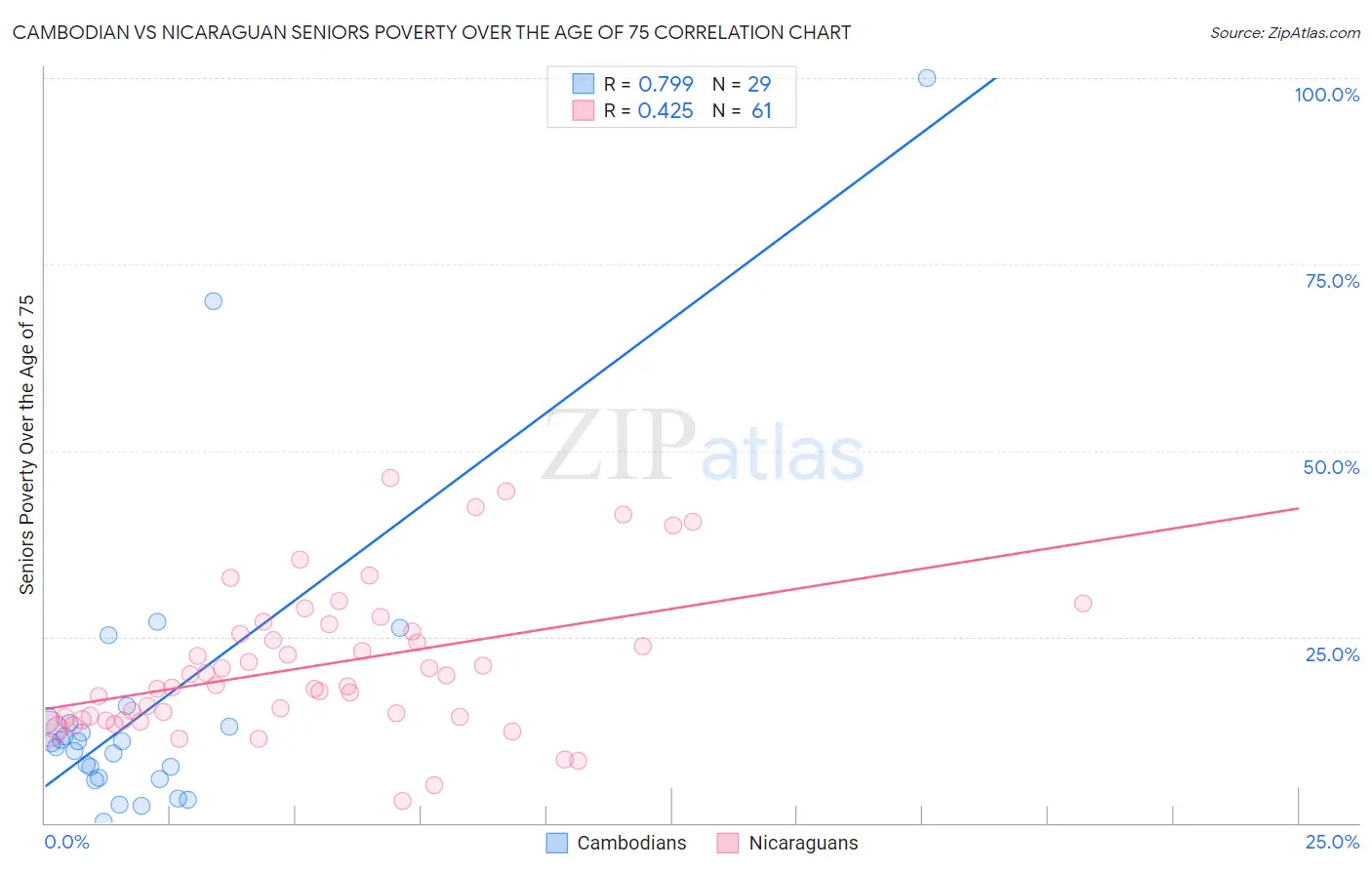 Cambodian vs Nicaraguan Seniors Poverty Over the Age of 75