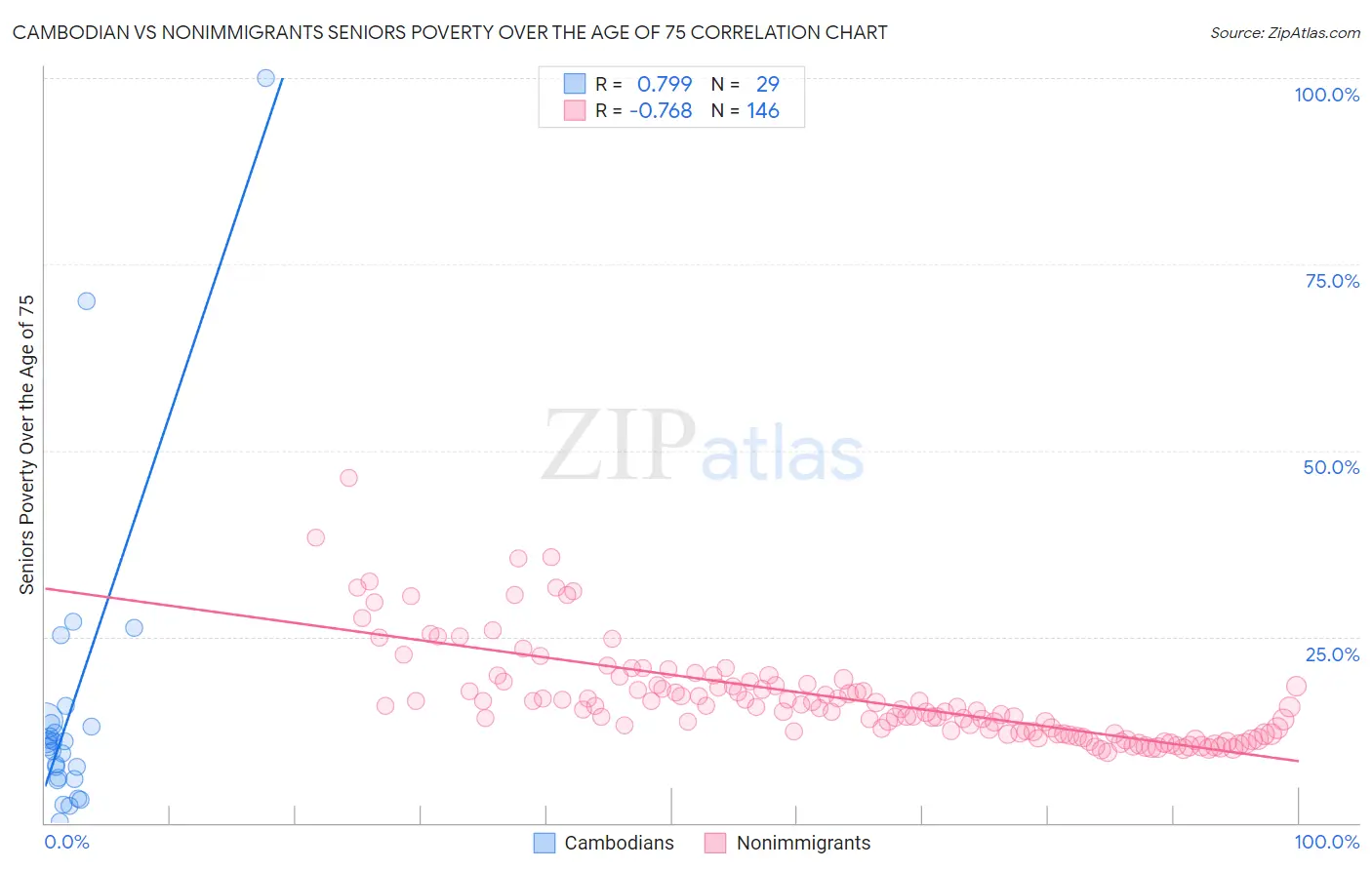 Cambodian vs Nonimmigrants Seniors Poverty Over the Age of 75