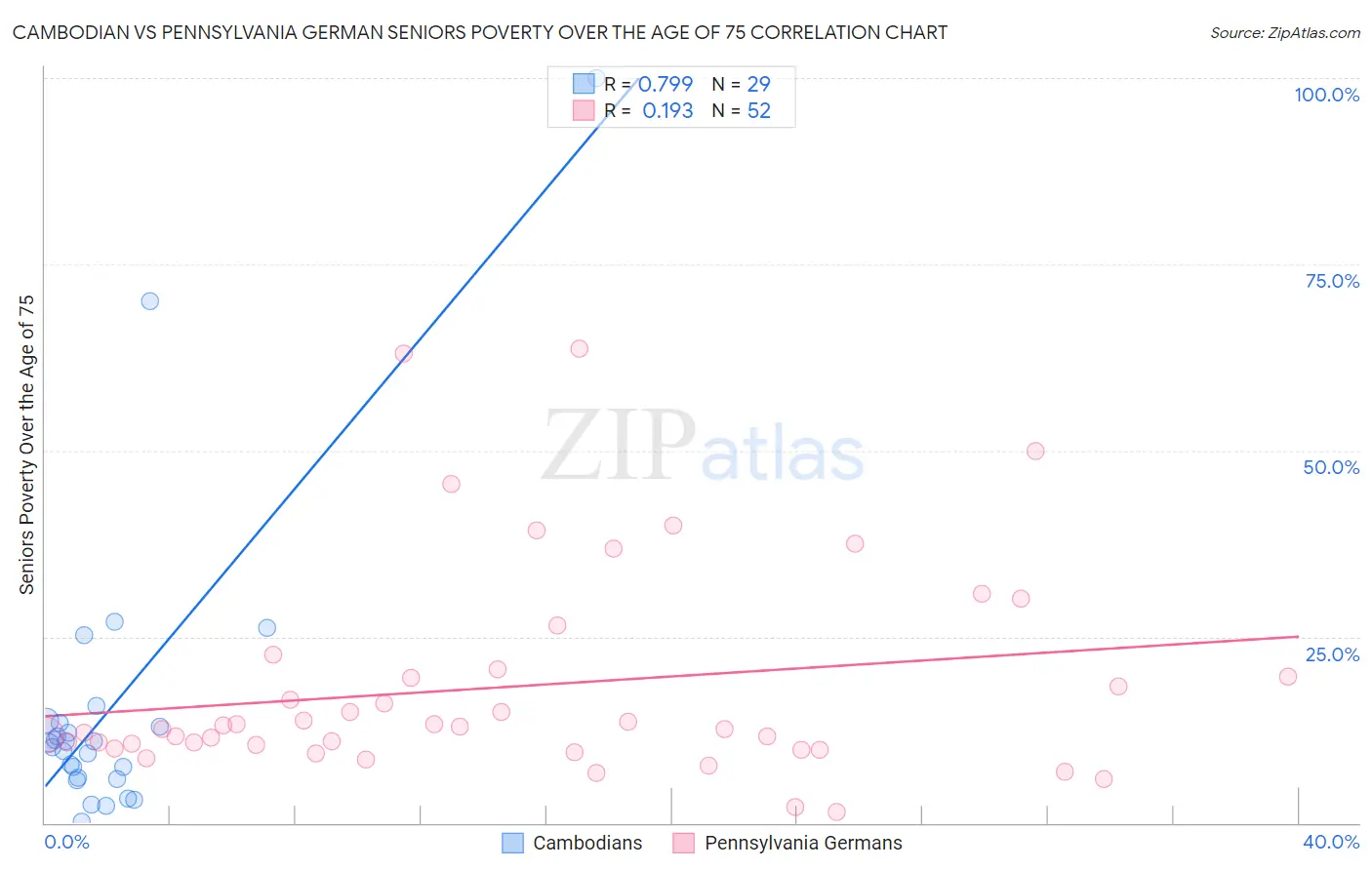 Cambodian vs Pennsylvania German Seniors Poverty Over the Age of 75