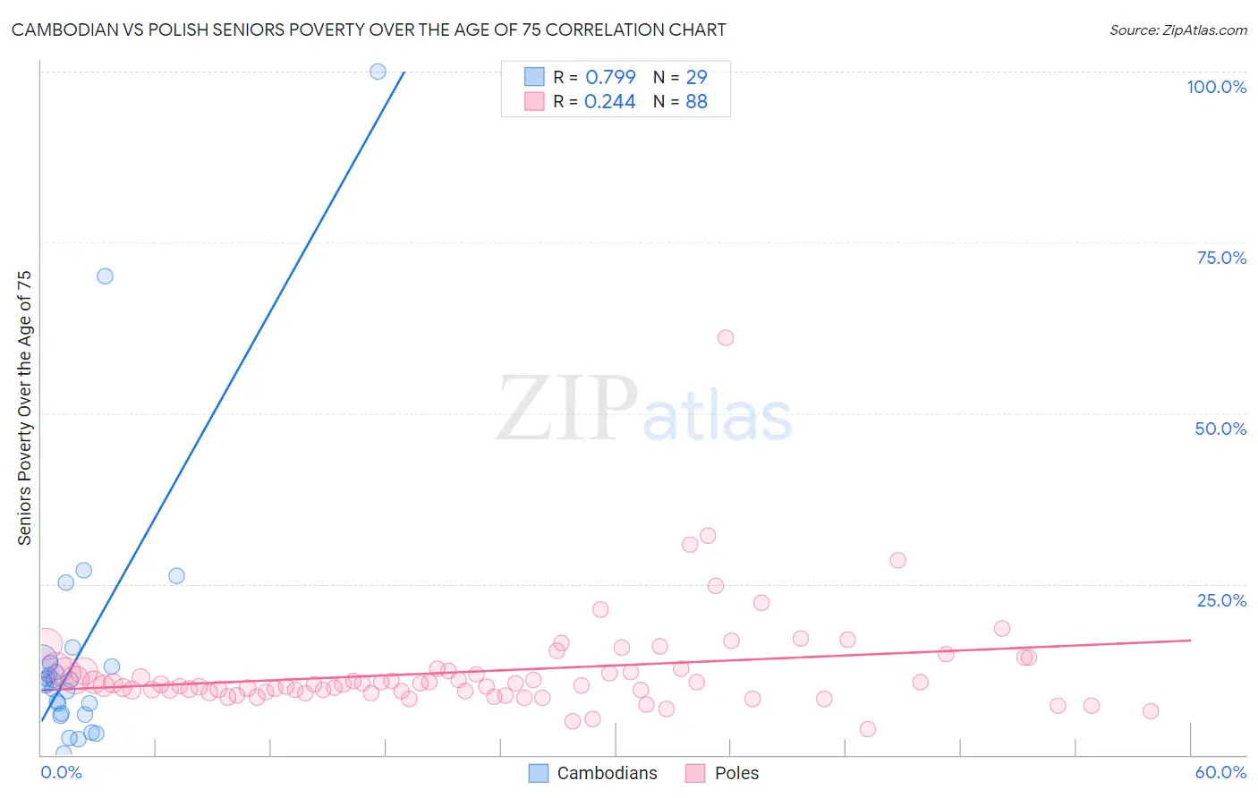 Cambodian vs Polish Seniors Poverty Over the Age of 75
