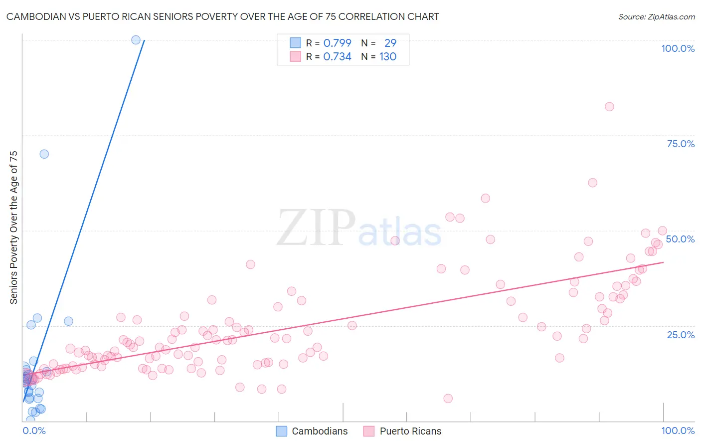 Cambodian vs Puerto Rican Seniors Poverty Over the Age of 75