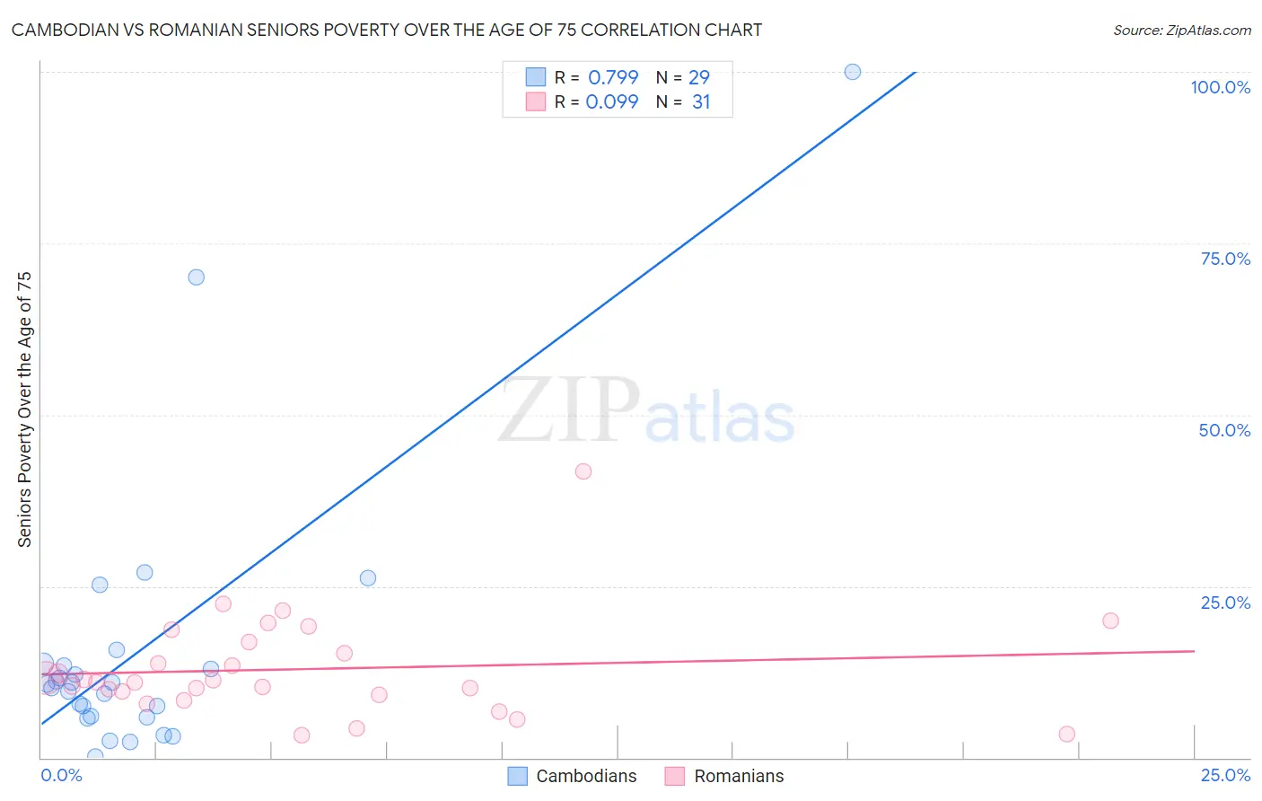 Cambodian vs Romanian Seniors Poverty Over the Age of 75