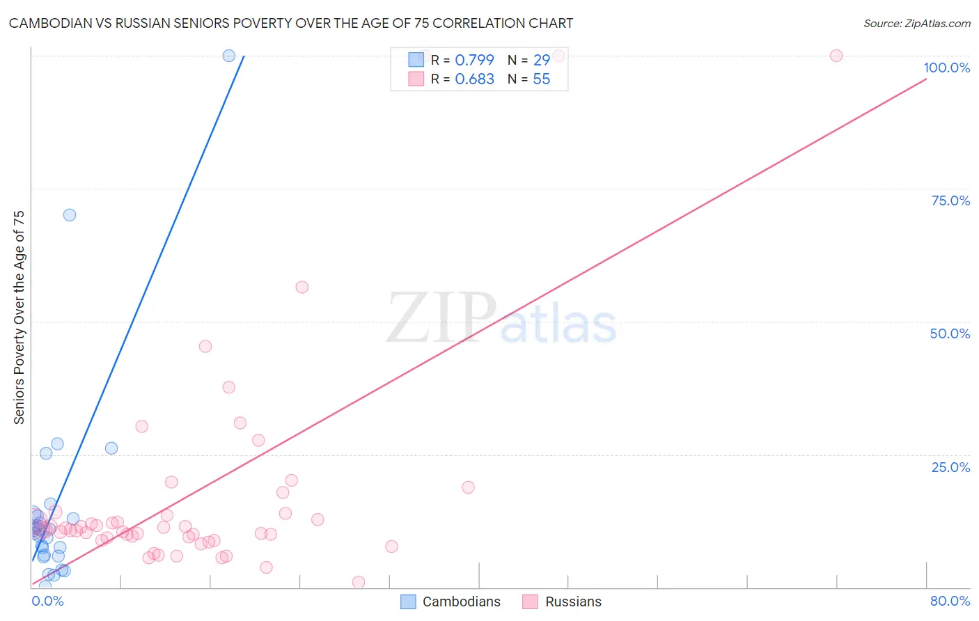 Cambodian vs Russian Seniors Poverty Over the Age of 75