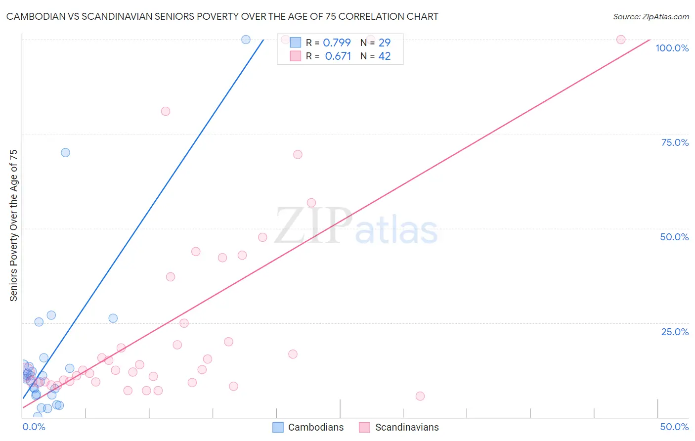 Cambodian vs Scandinavian Seniors Poverty Over the Age of 75