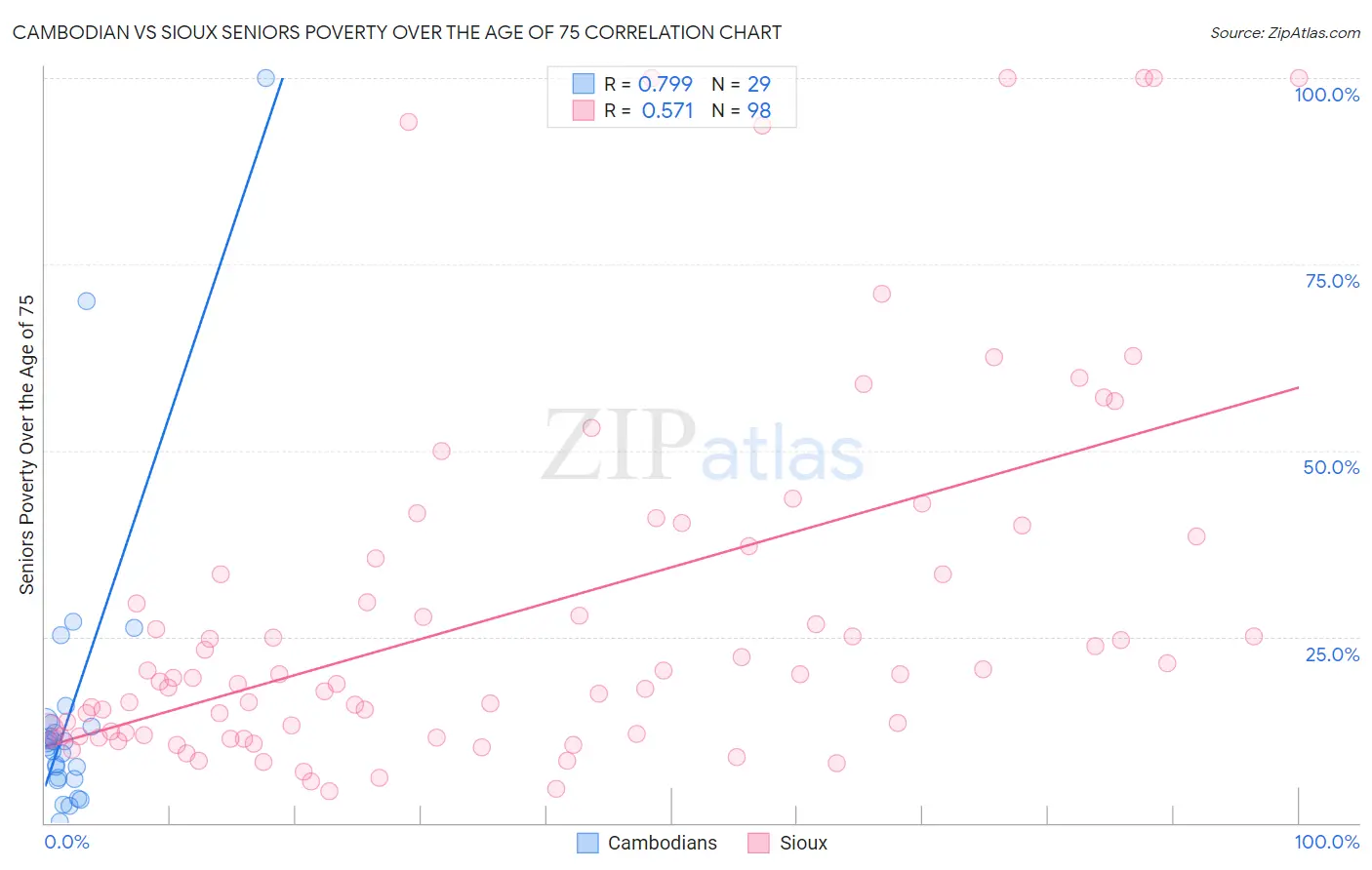 Cambodian vs Sioux Seniors Poverty Over the Age of 75