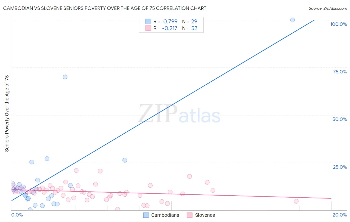 Cambodian vs Slovene Seniors Poverty Over the Age of 75