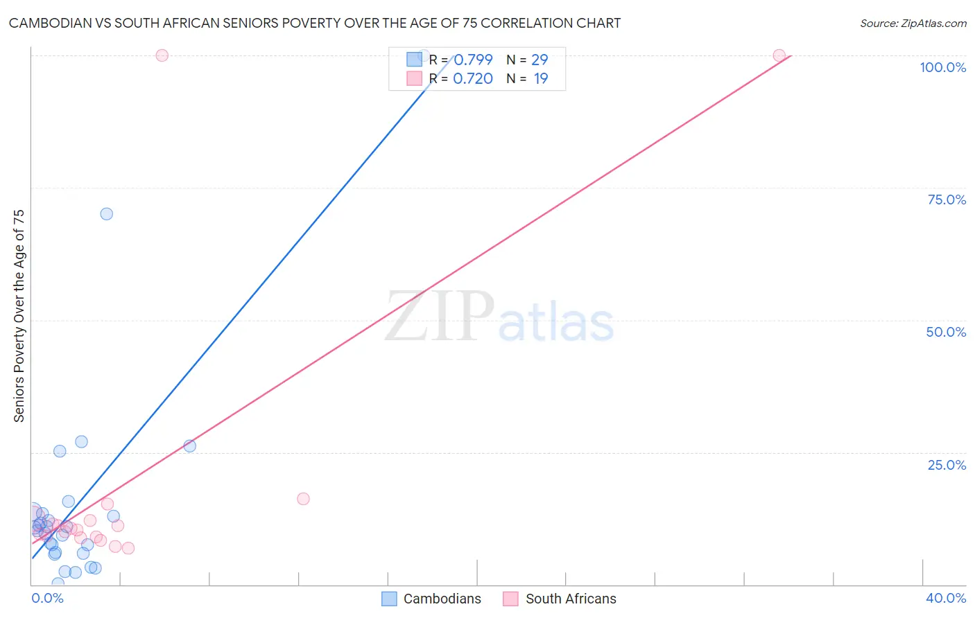 Cambodian vs South African Seniors Poverty Over the Age of 75