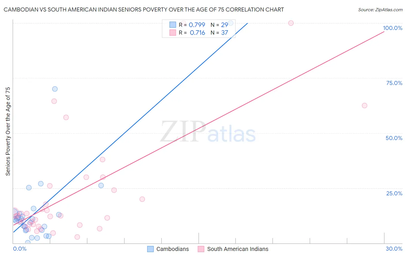 Cambodian vs South American Indian Seniors Poverty Over the Age of 75