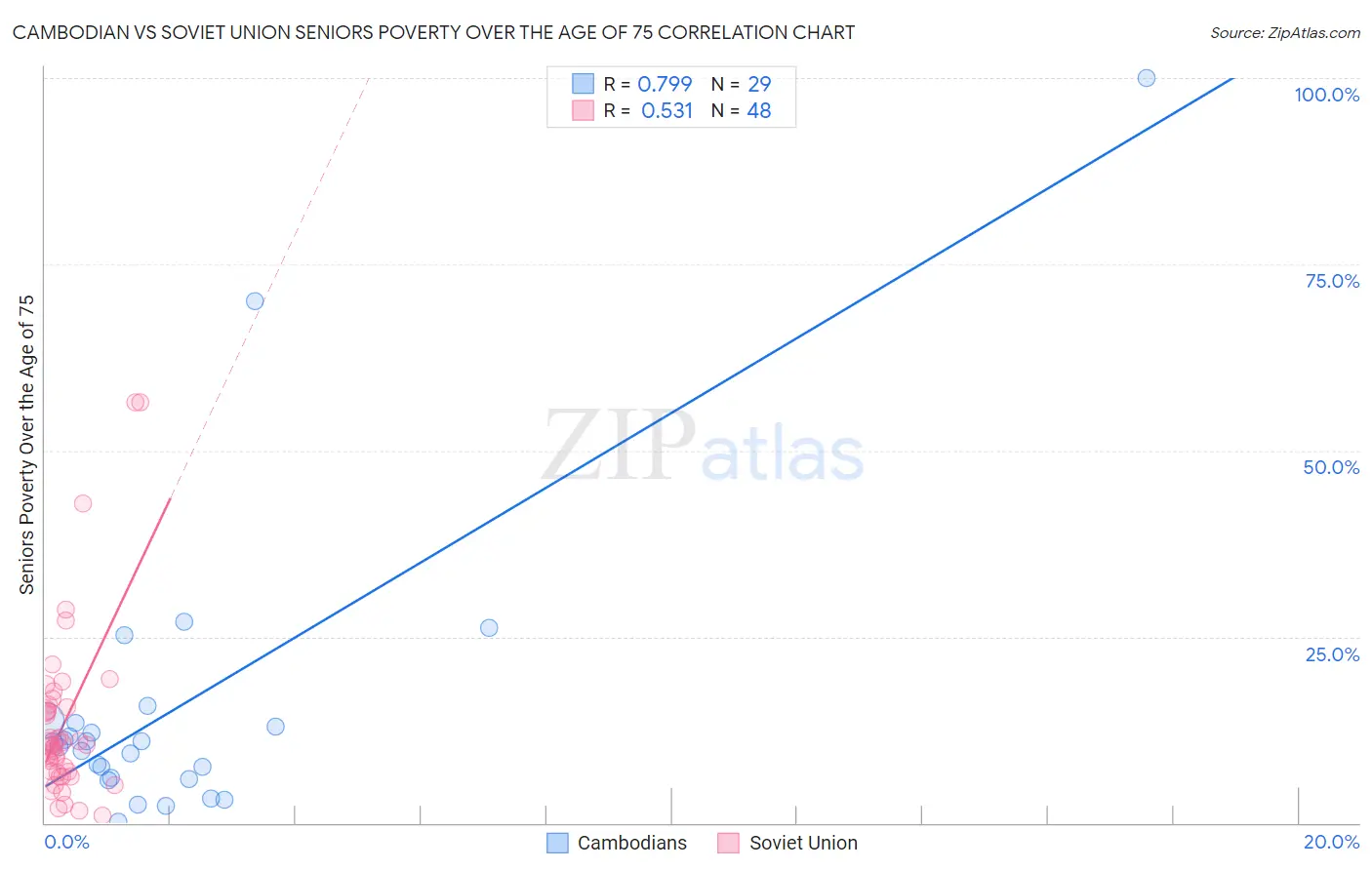 Cambodian vs Soviet Union Seniors Poverty Over the Age of 75