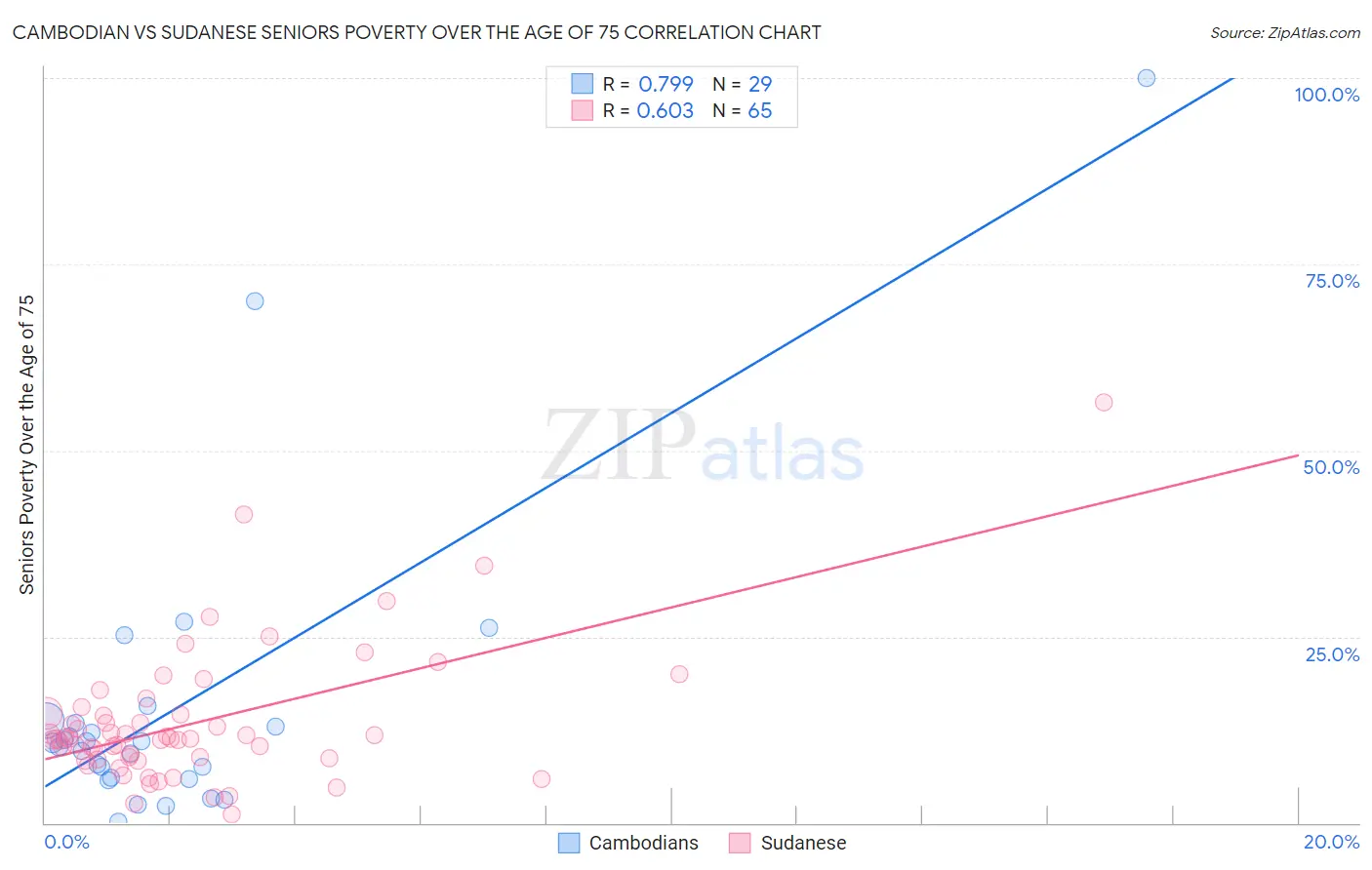 Cambodian vs Sudanese Seniors Poverty Over the Age of 75