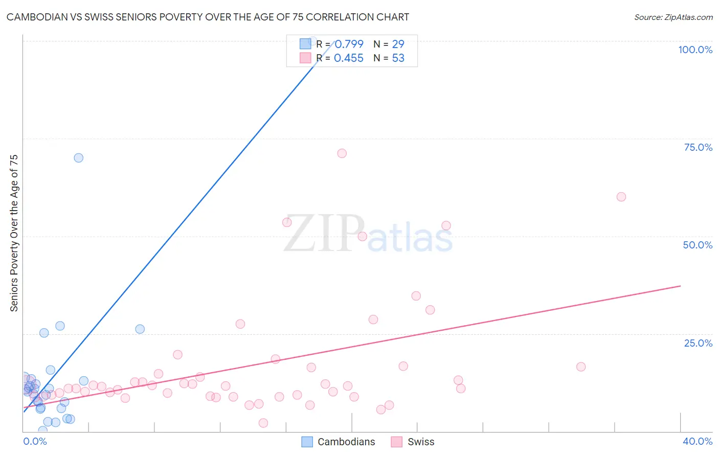 Cambodian vs Swiss Seniors Poverty Over the Age of 75