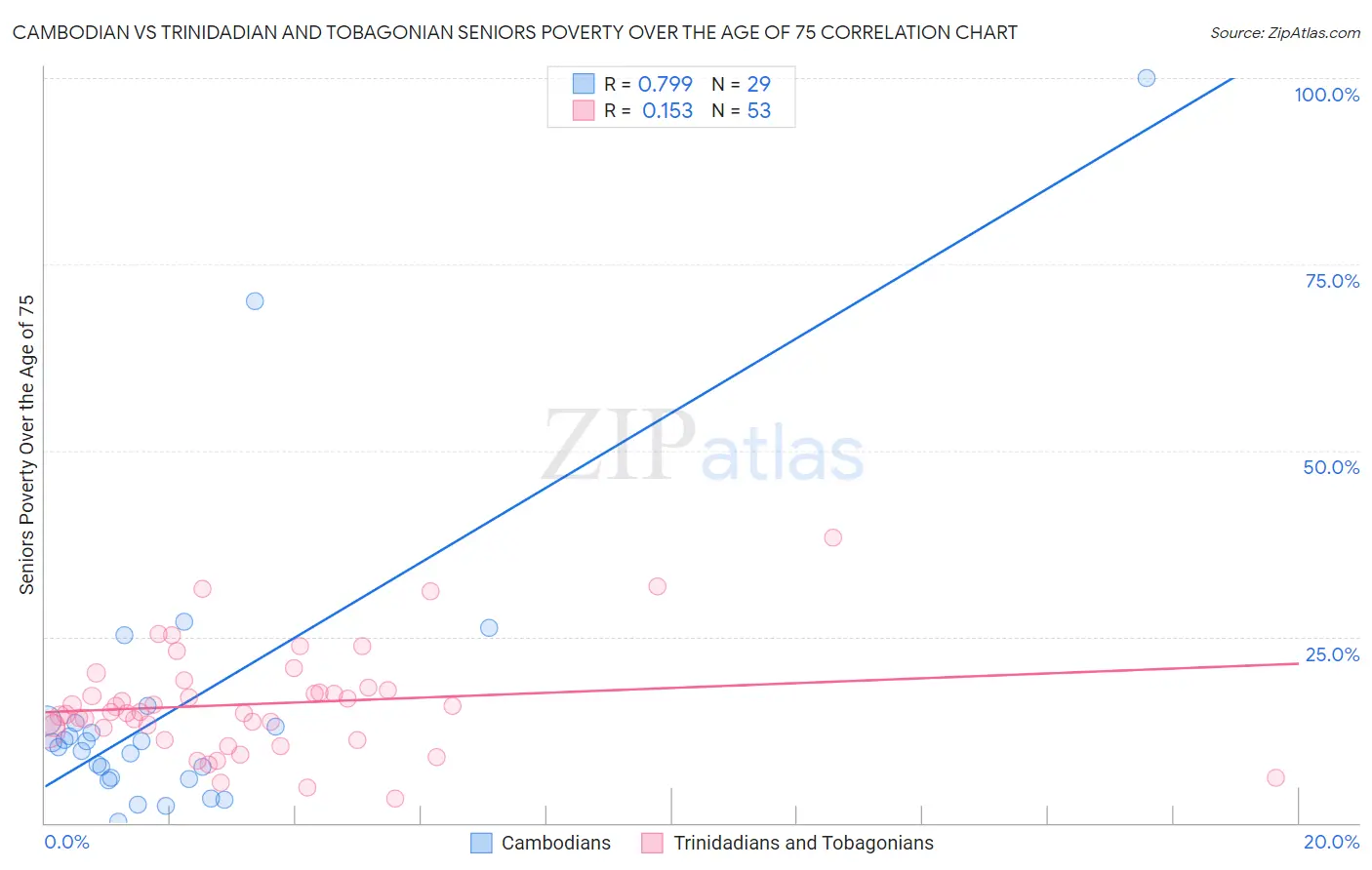 Cambodian vs Trinidadian and Tobagonian Seniors Poverty Over the Age of 75