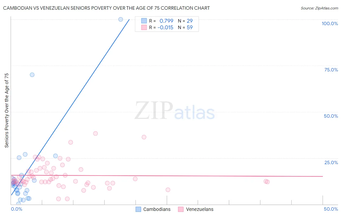 Cambodian vs Venezuelan Seniors Poverty Over the Age of 75