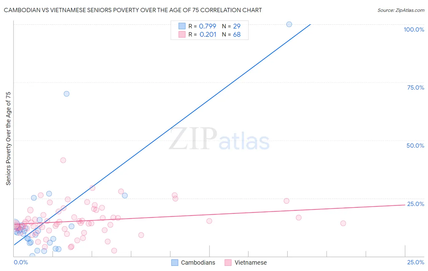 Cambodian vs Vietnamese Seniors Poverty Over the Age of 75