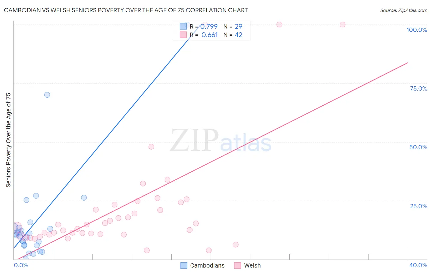 Cambodian vs Welsh Seniors Poverty Over the Age of 75