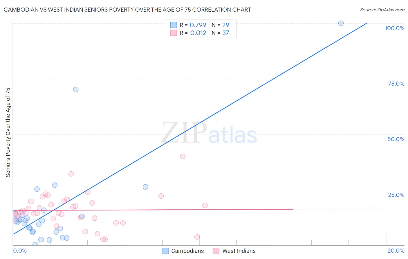 Cambodian vs West Indian Seniors Poverty Over the Age of 75