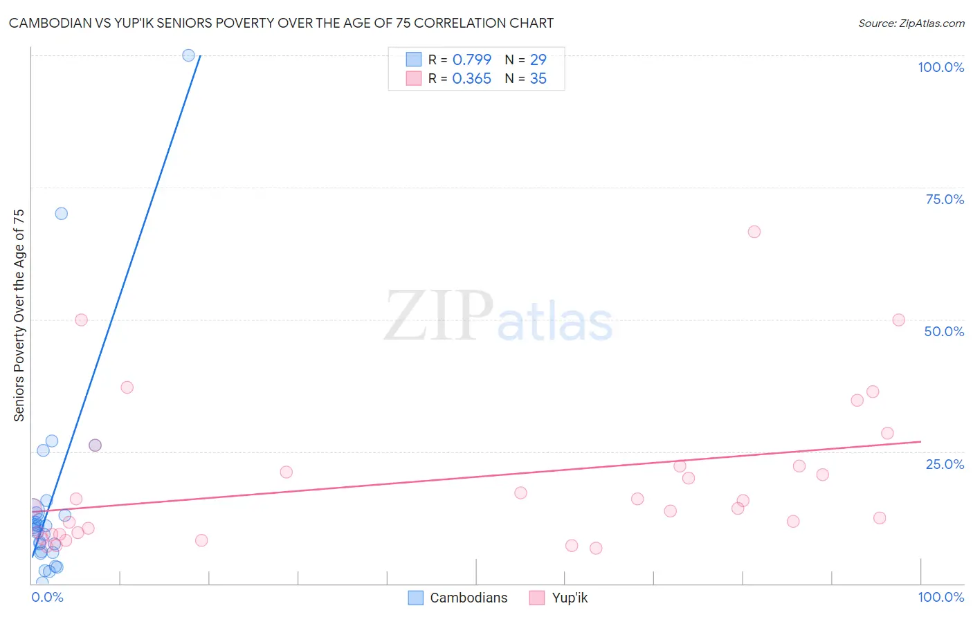 Cambodian vs Yup'ik Seniors Poverty Over the Age of 75