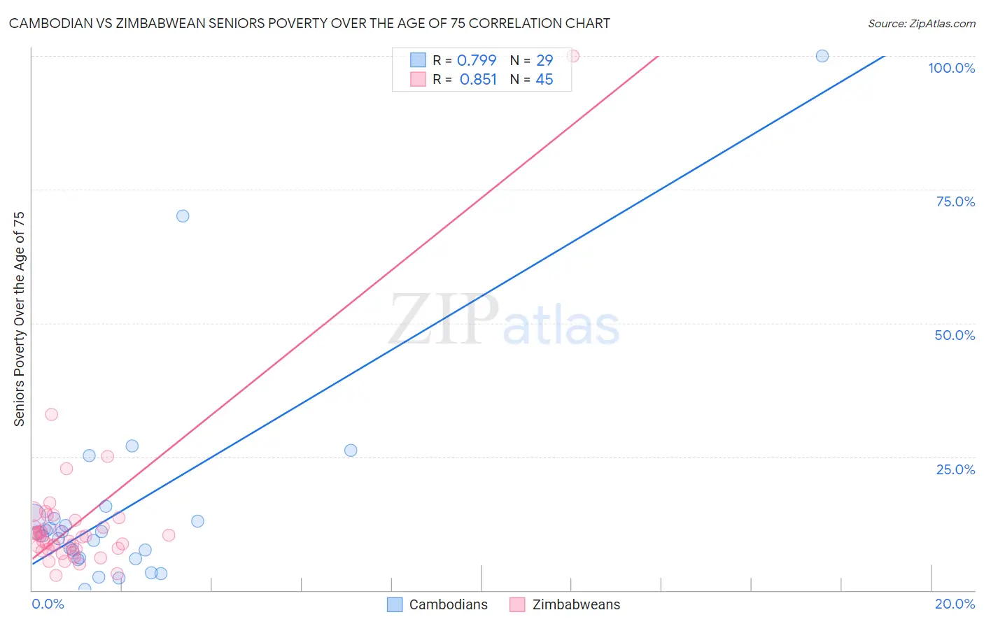 Cambodian vs Zimbabwean Seniors Poverty Over the Age of 75