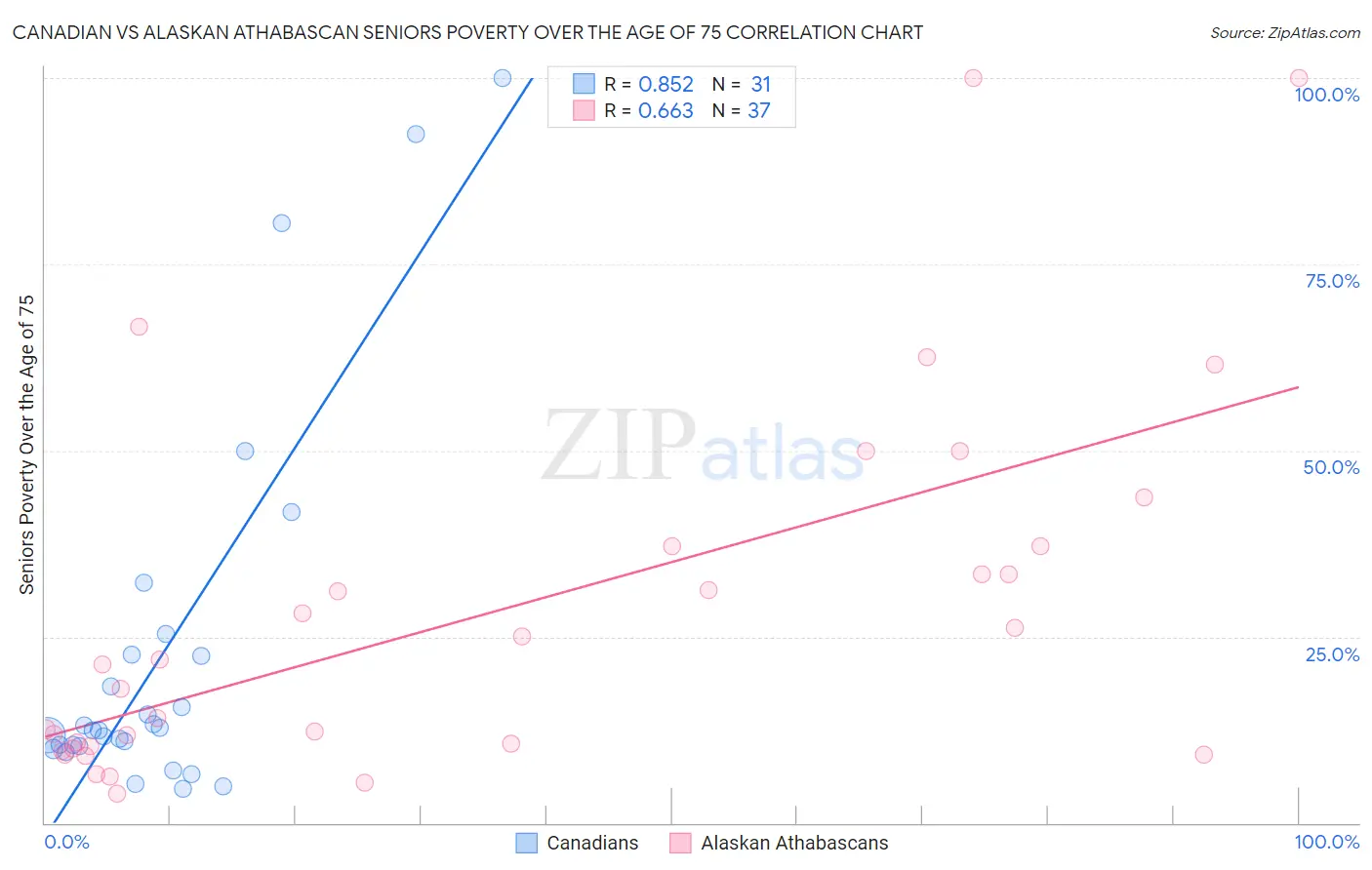 Canadian vs Alaskan Athabascan Seniors Poverty Over the Age of 75