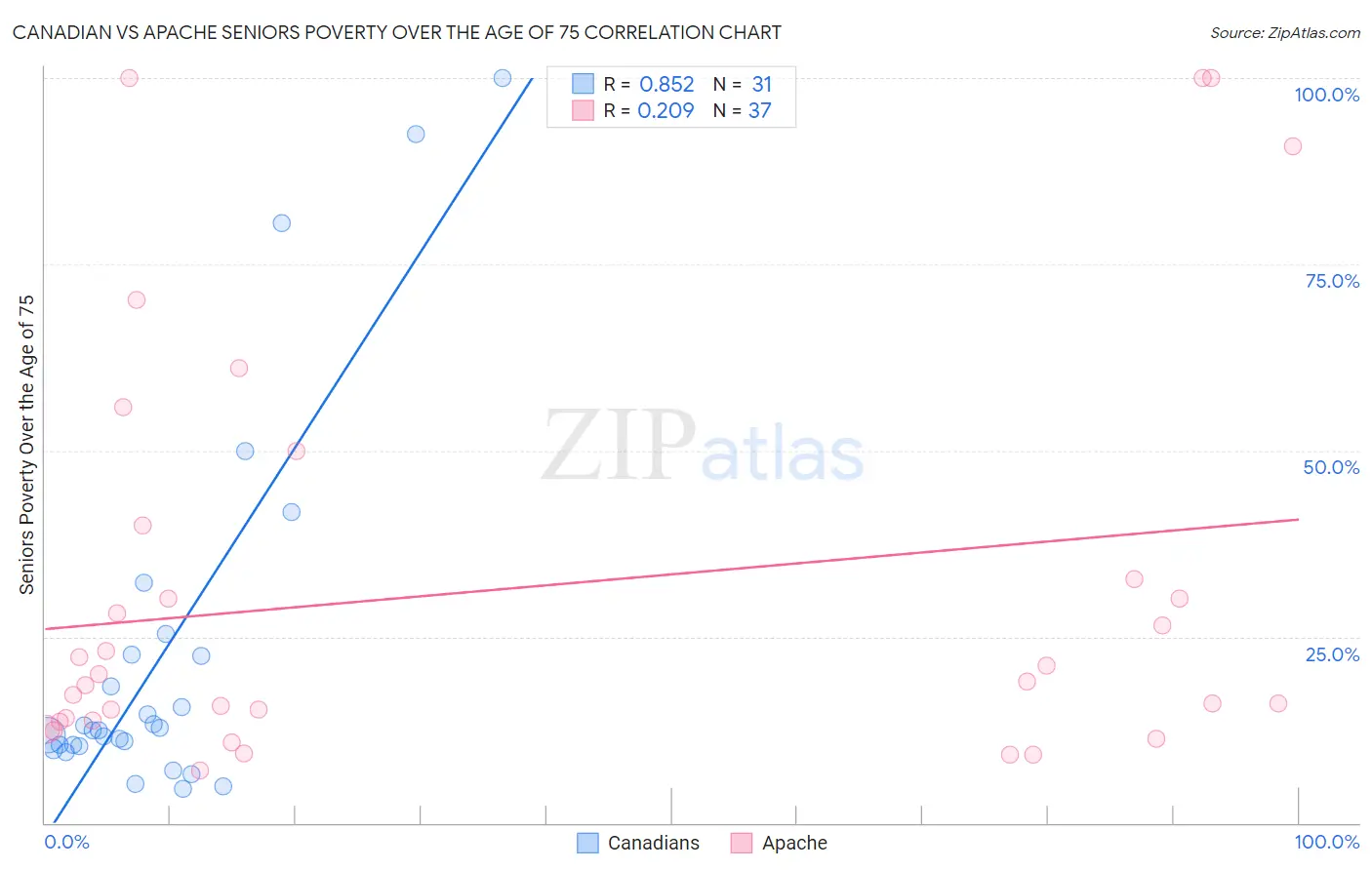 Canadian vs Apache Seniors Poverty Over the Age of 75