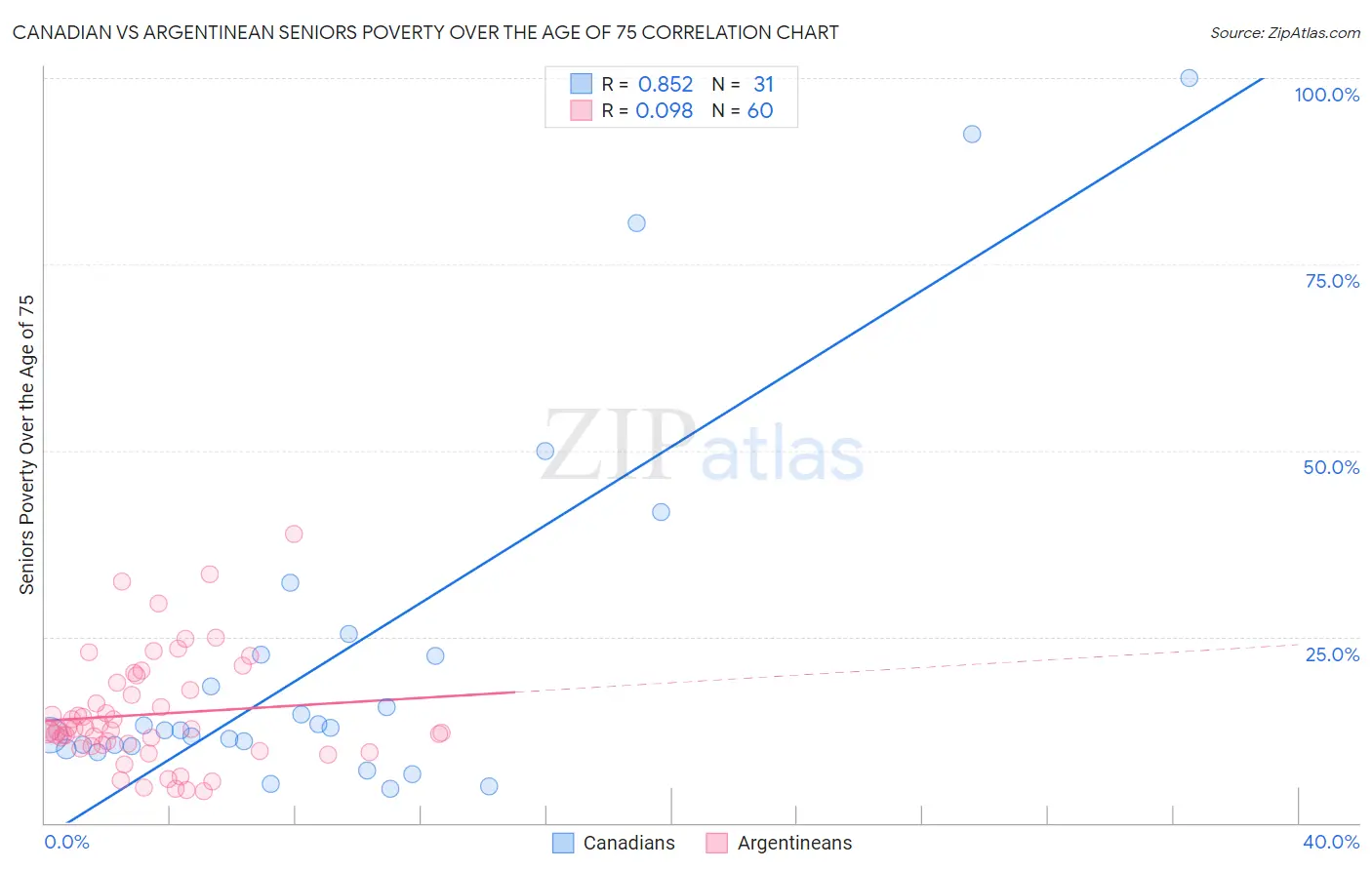 Canadian vs Argentinean Seniors Poverty Over the Age of 75