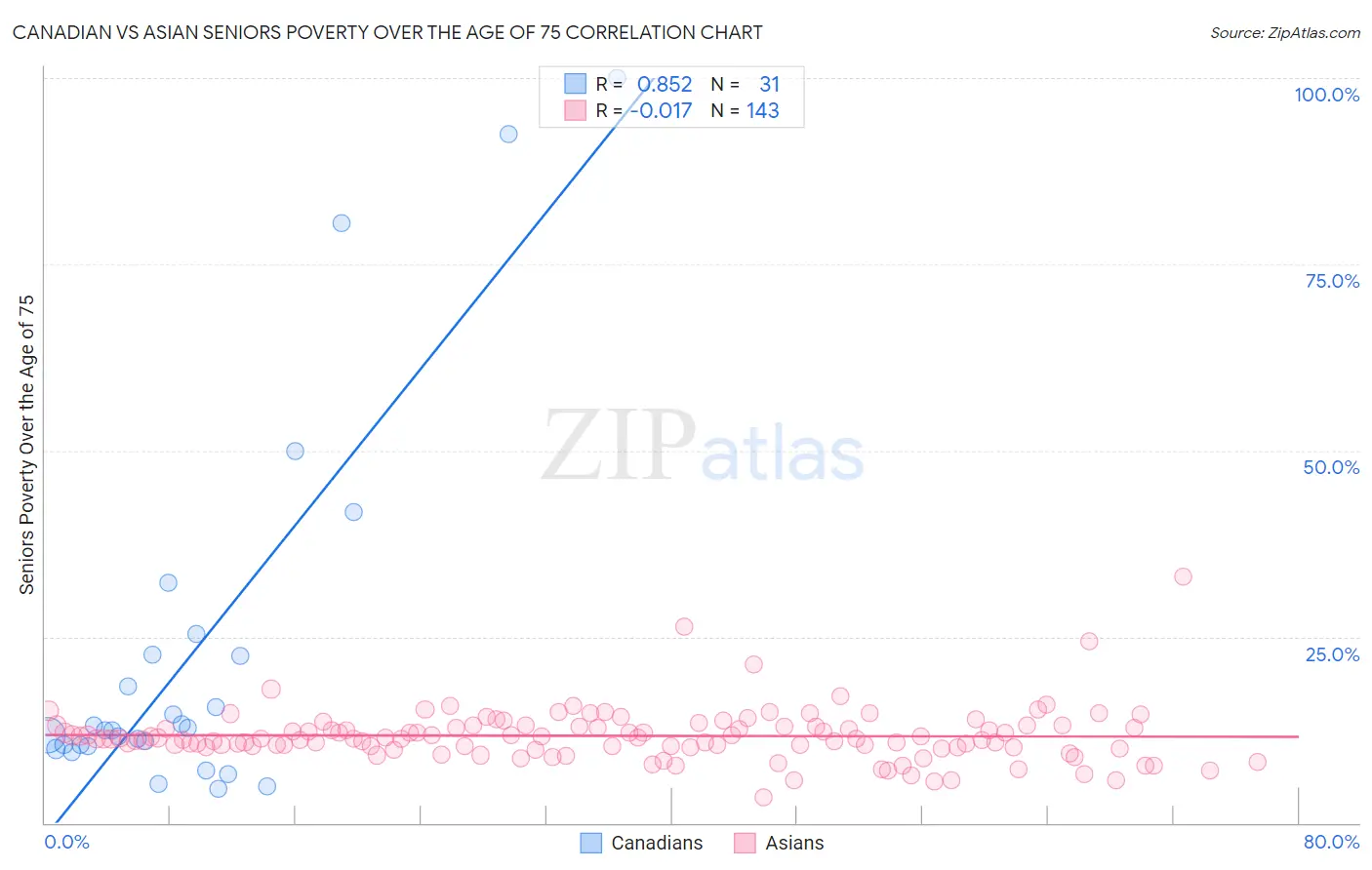 Canadian vs Asian Seniors Poverty Over the Age of 75