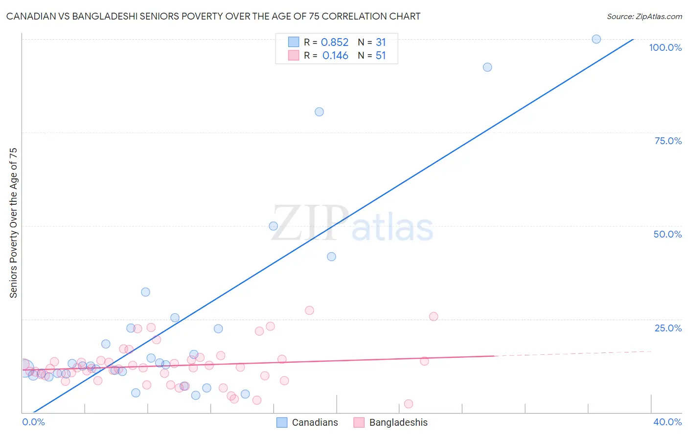 Canadian vs Bangladeshi Seniors Poverty Over the Age of 75