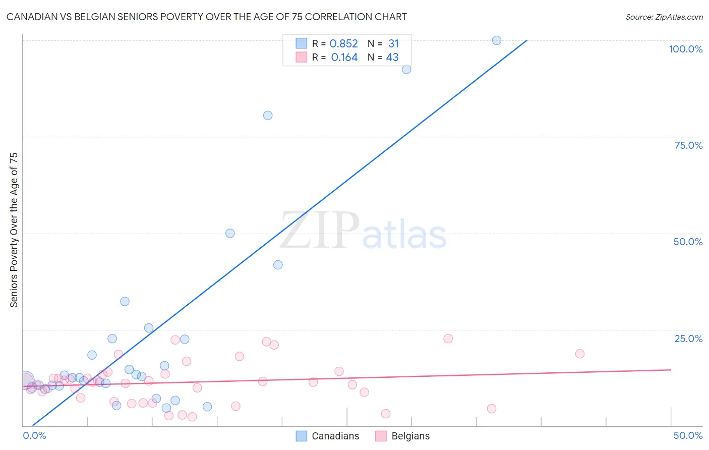 Canadian vs Belgian Seniors Poverty Over the Age of 75
