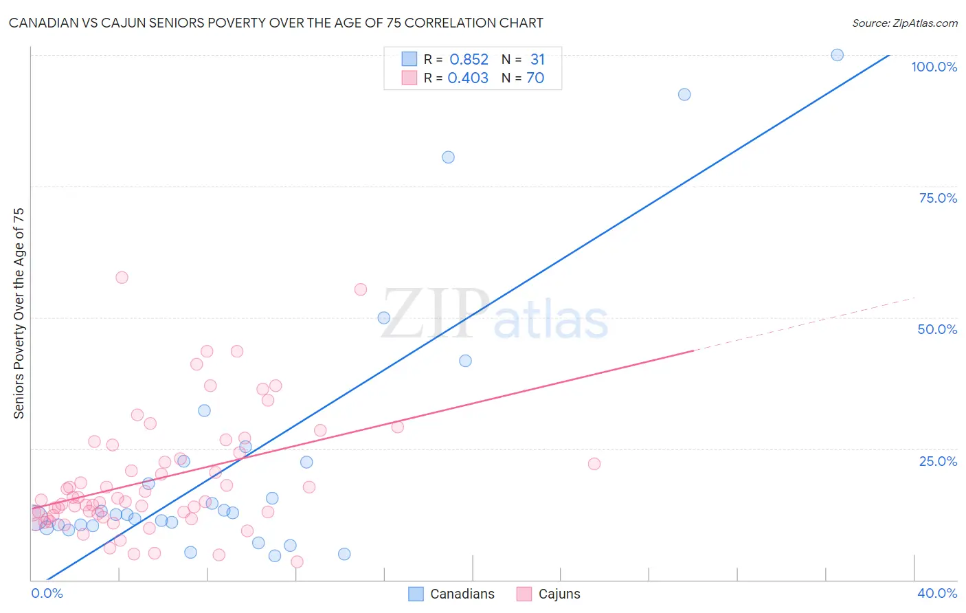 Canadian vs Cajun Seniors Poverty Over the Age of 75