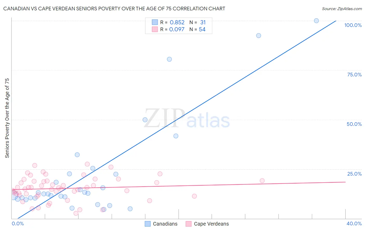 Canadian vs Cape Verdean Seniors Poverty Over the Age of 75