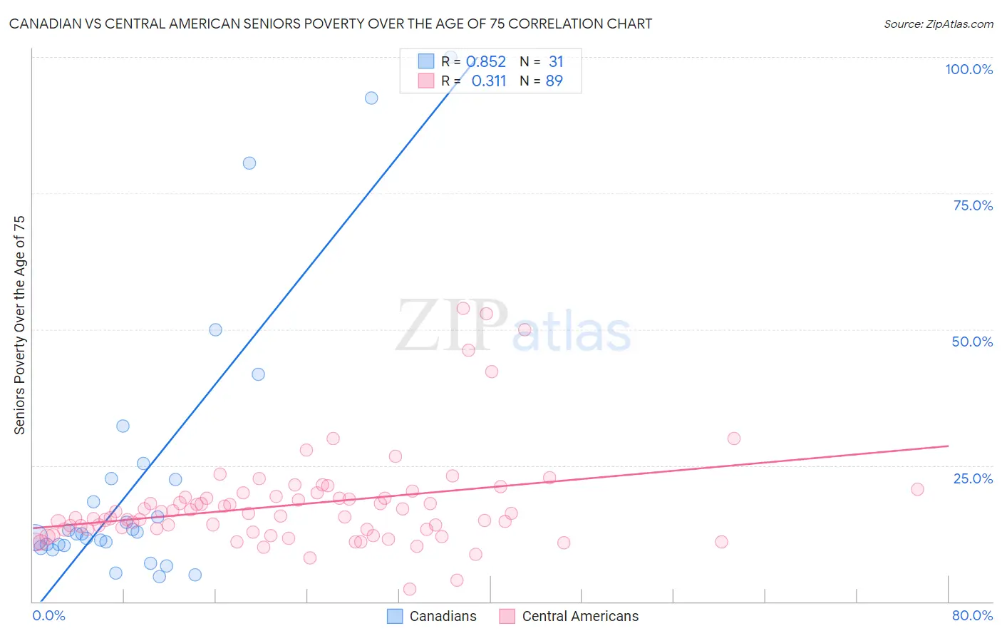 Canadian vs Central American Seniors Poverty Over the Age of 75