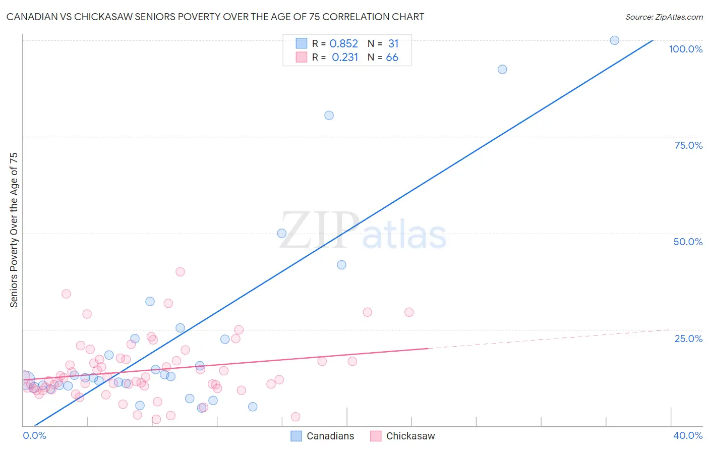 Canadian vs Chickasaw Seniors Poverty Over the Age of 75