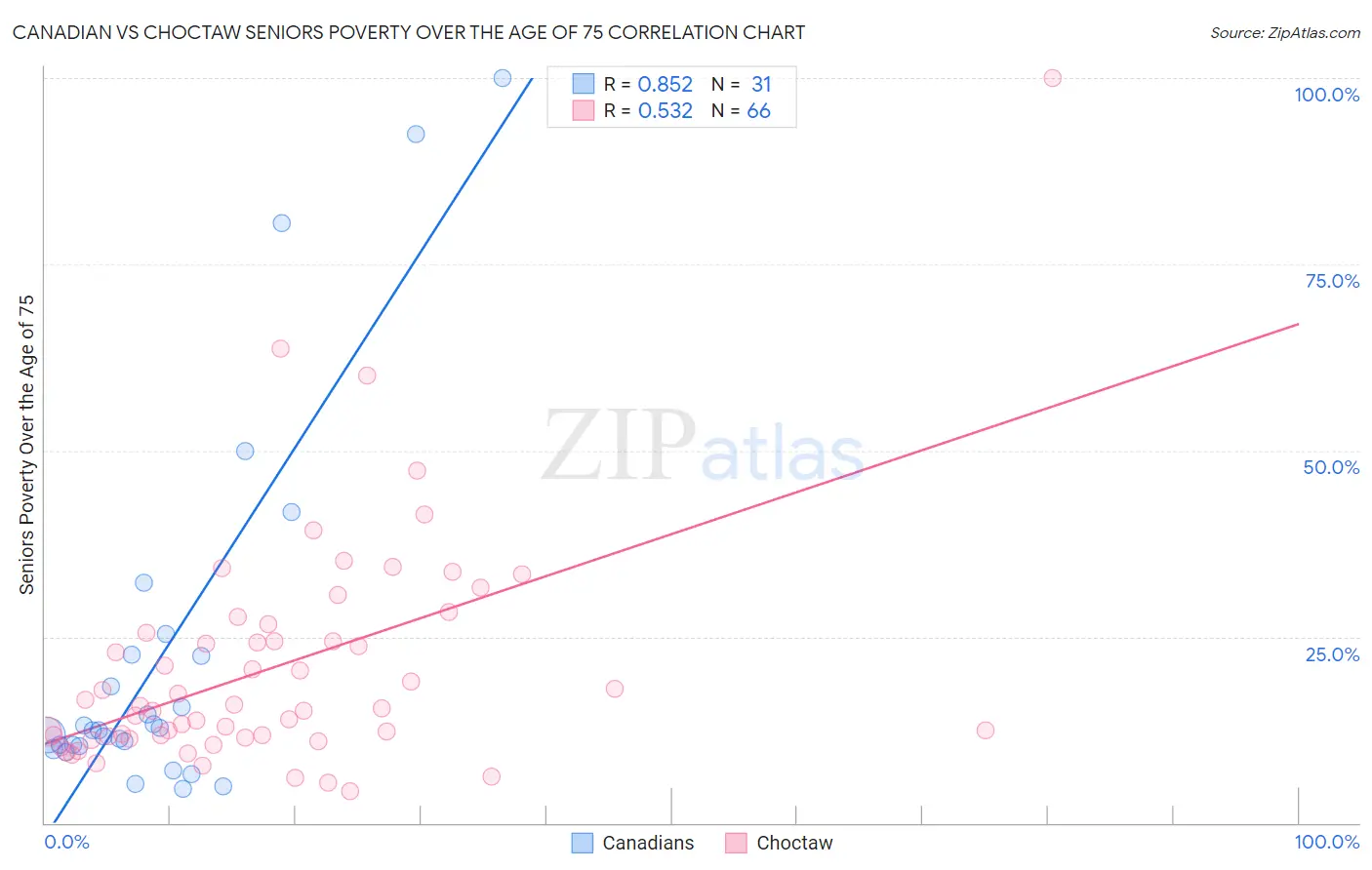 Canadian vs Choctaw Seniors Poverty Over the Age of 75