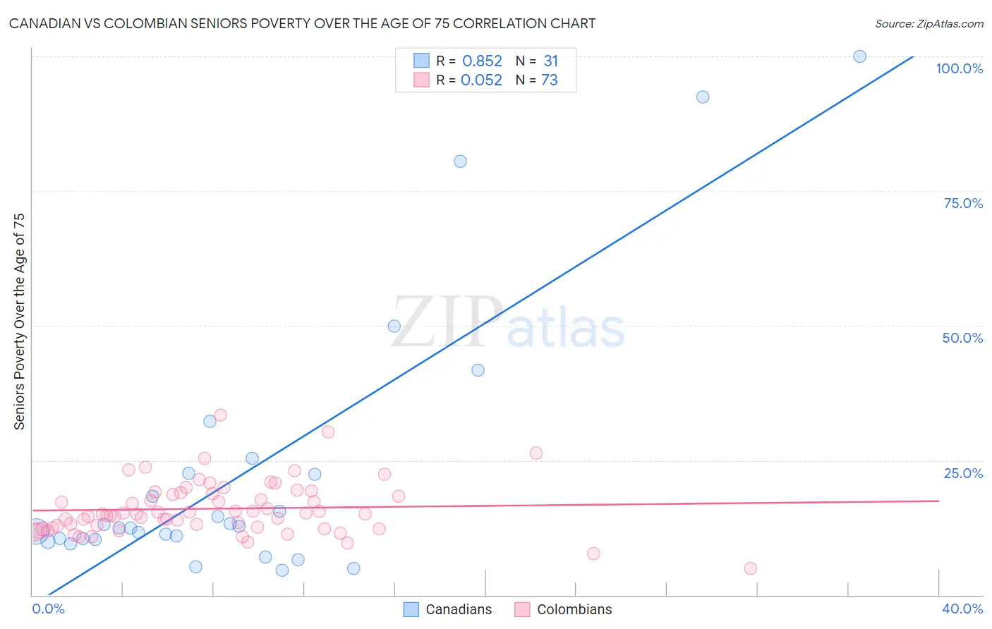 Canadian vs Colombian Seniors Poverty Over the Age of 75