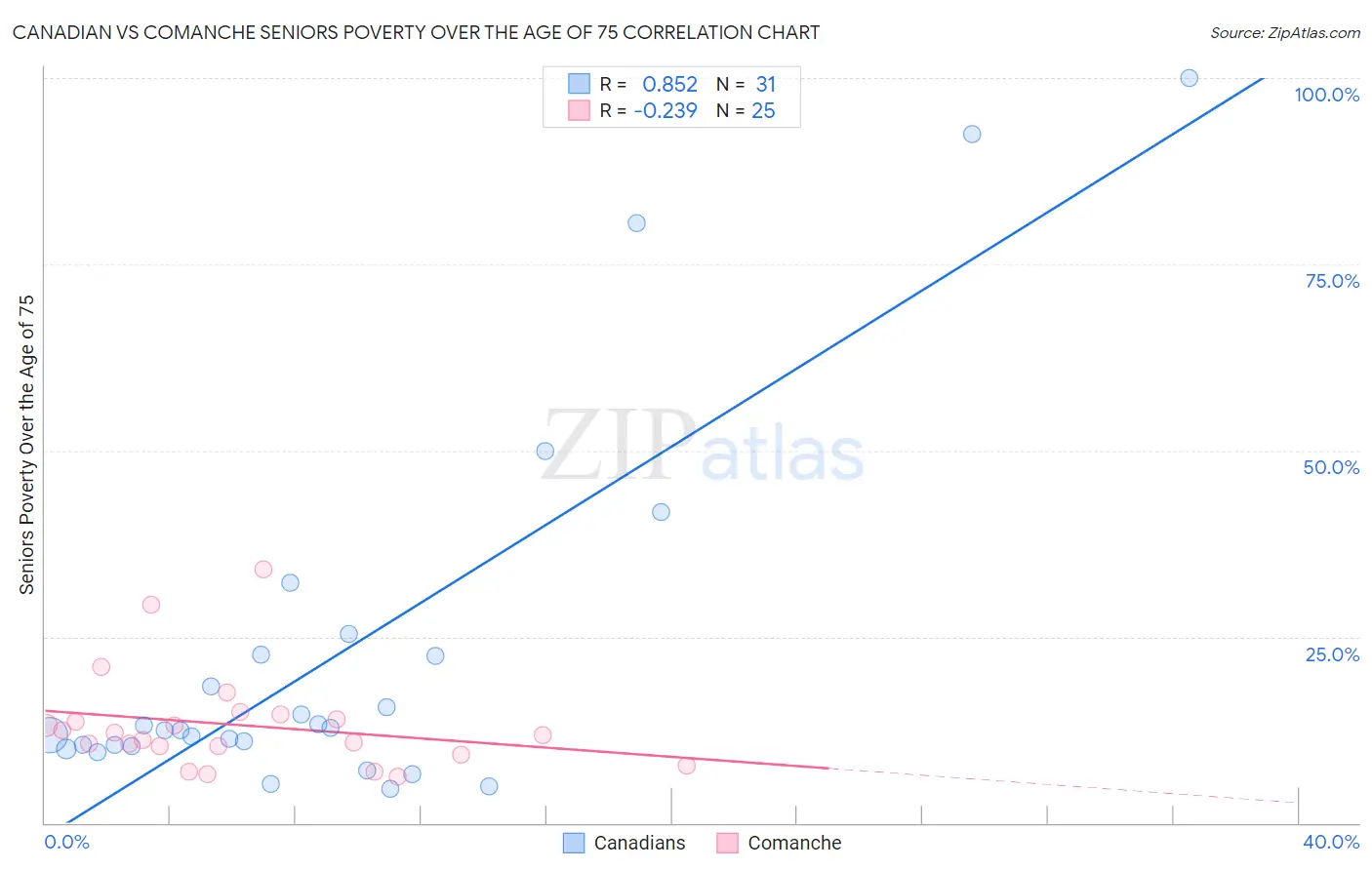 Canadian vs Comanche Seniors Poverty Over the Age of 75