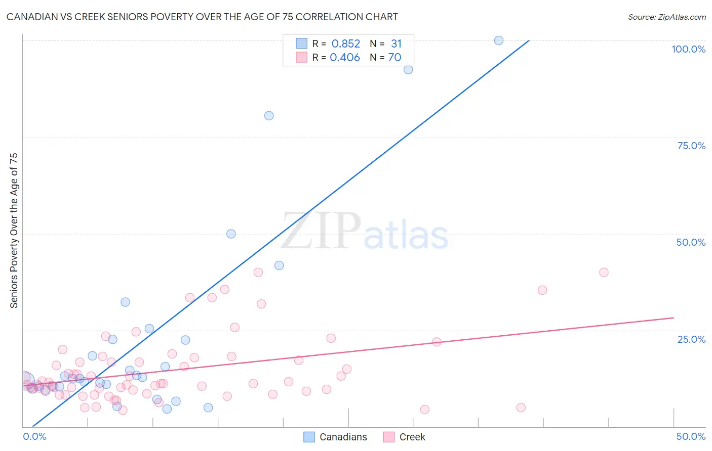 Canadian vs Creek Seniors Poverty Over the Age of 75