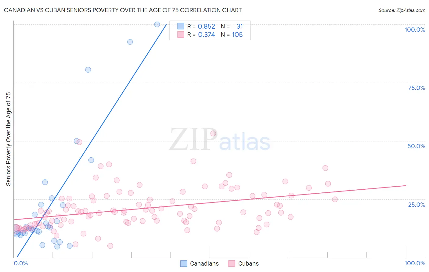 Canadian vs Cuban Seniors Poverty Over the Age of 75