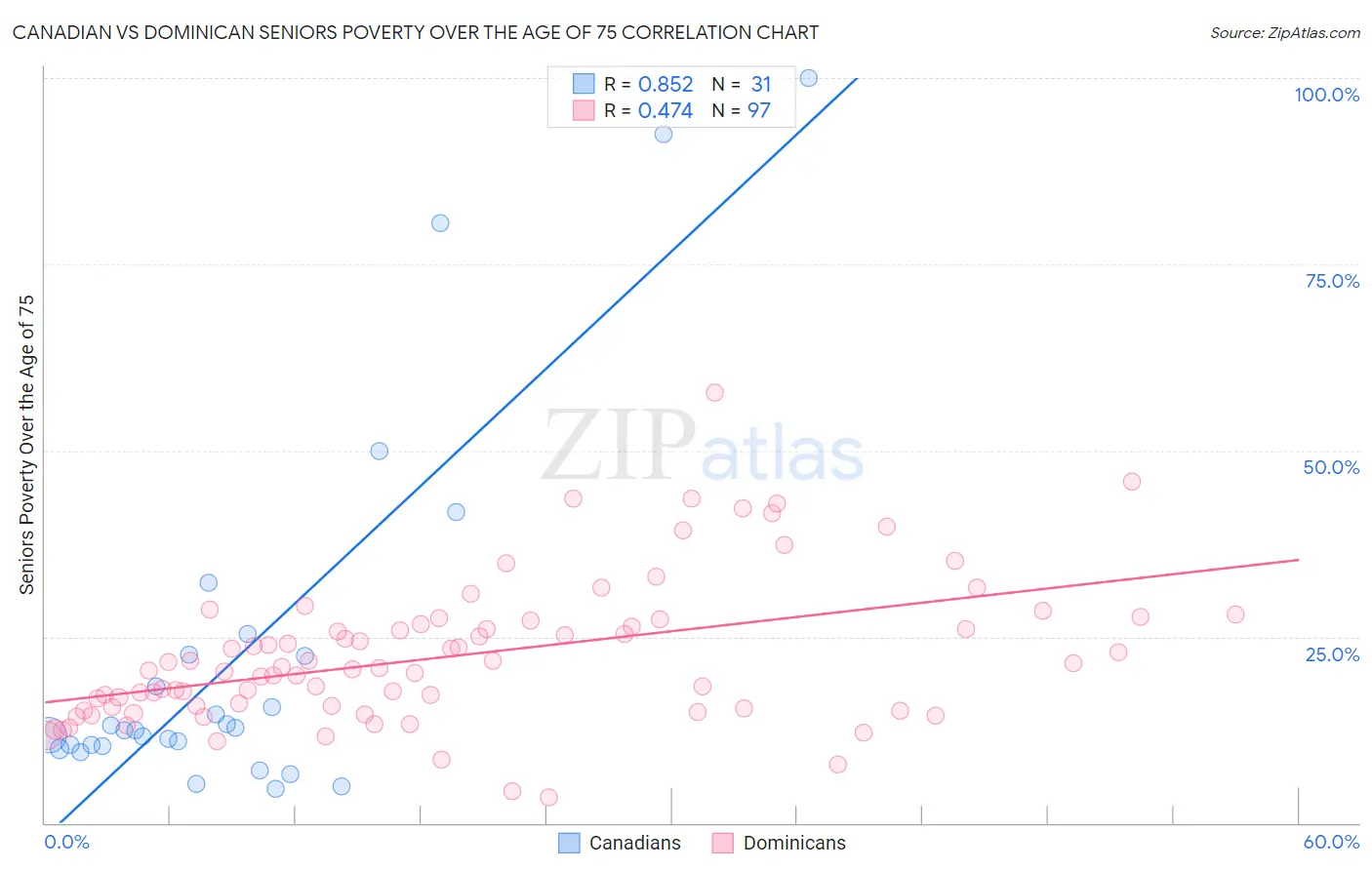 Canadian vs Dominican Seniors Poverty Over the Age of 75