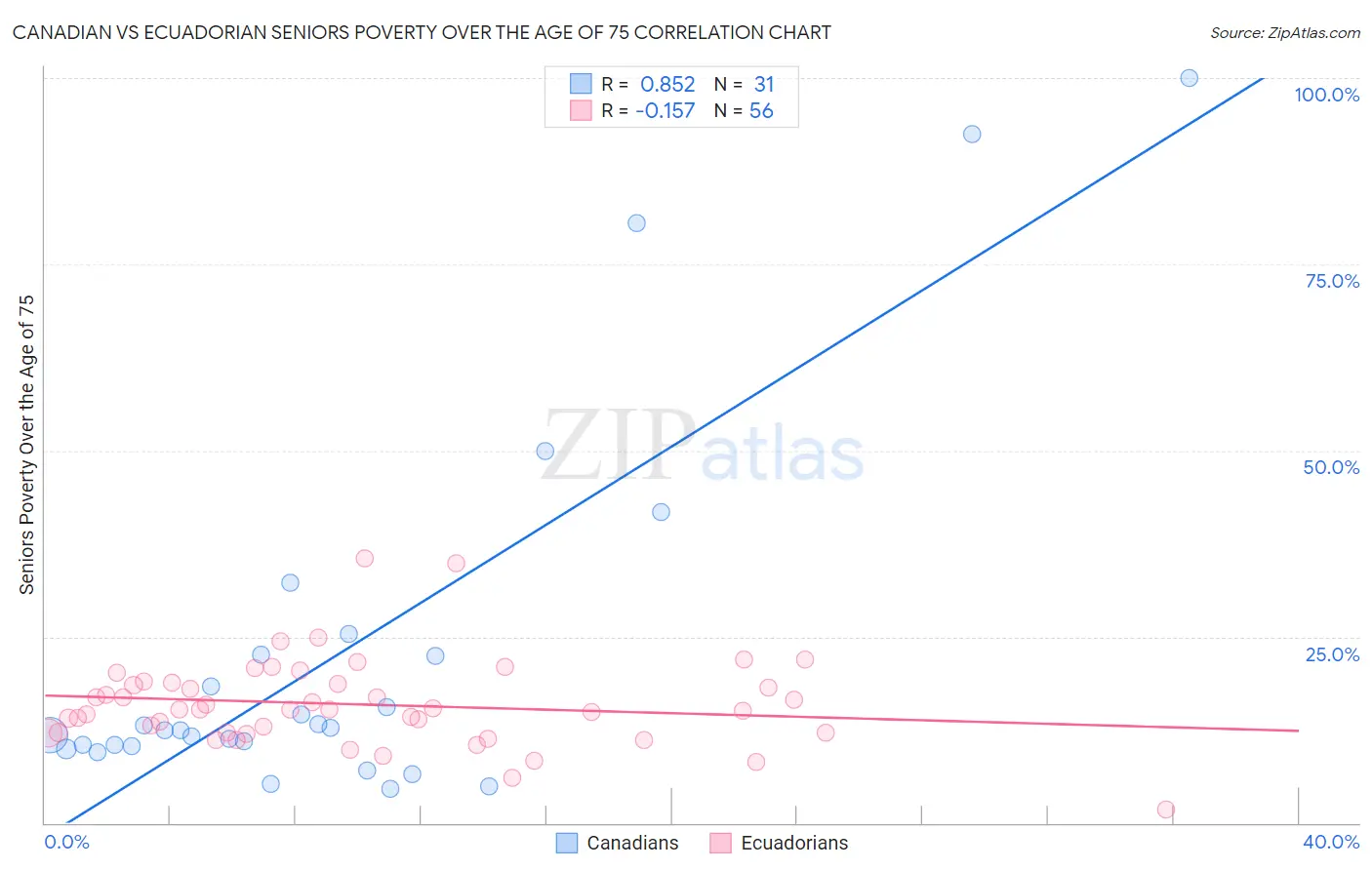 Canadian vs Ecuadorian Seniors Poverty Over the Age of 75