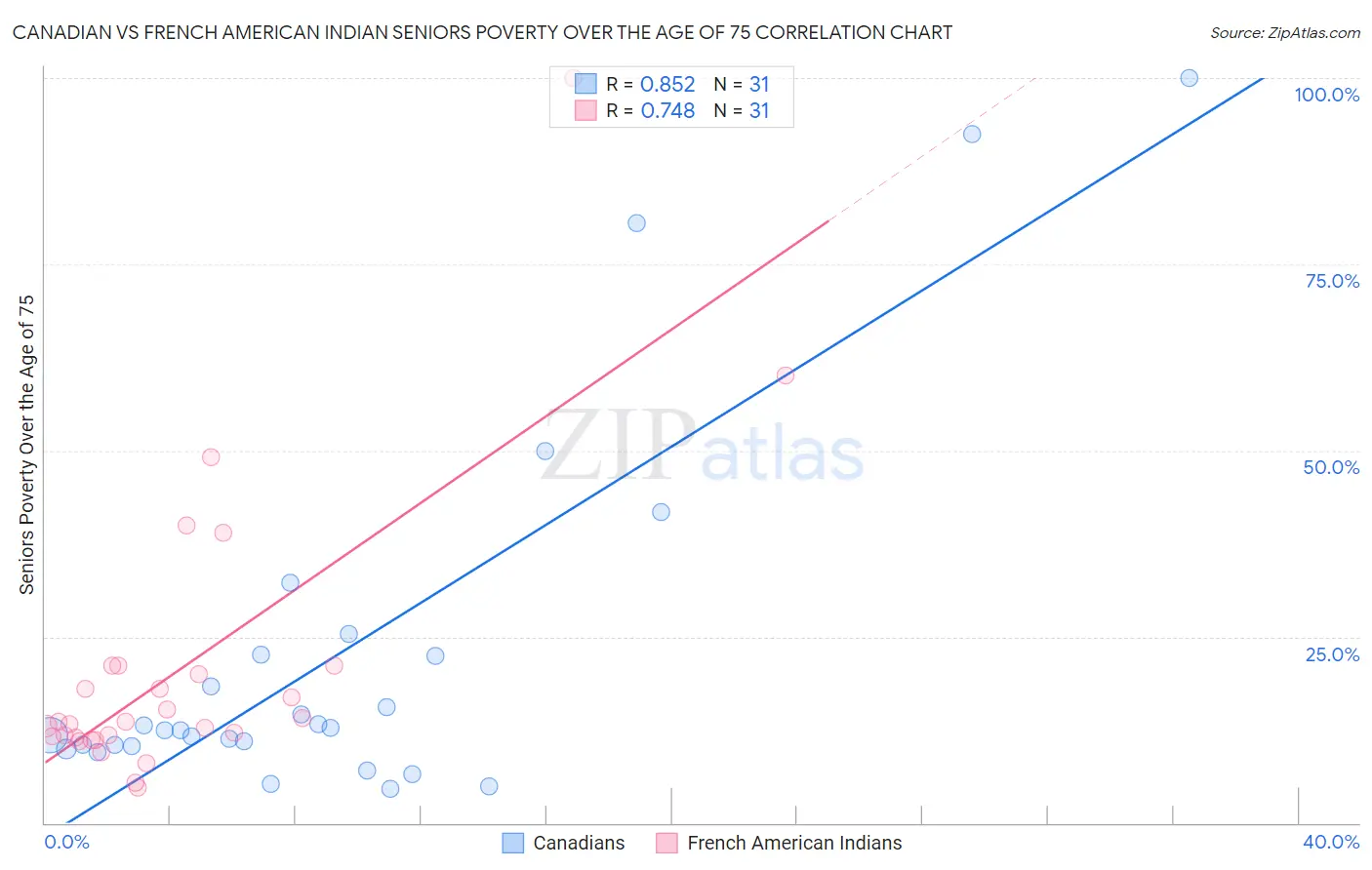 Canadian vs French American Indian Seniors Poverty Over the Age of 75