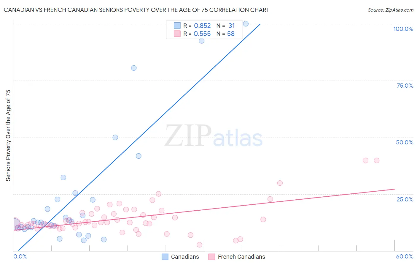 Canadian vs French Canadian Seniors Poverty Over the Age of 75