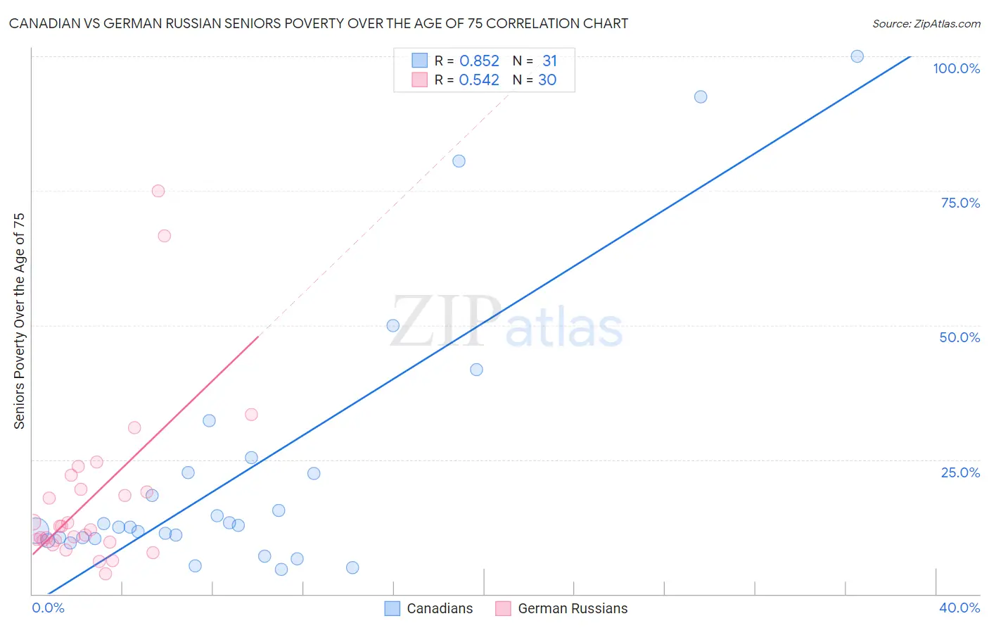Canadian vs German Russian Seniors Poverty Over the Age of 75