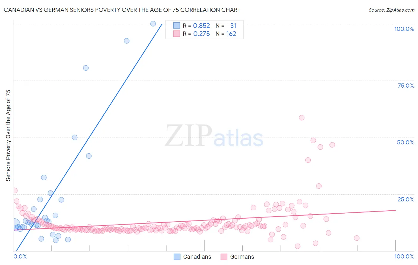 Canadian vs German Seniors Poverty Over the Age of 75