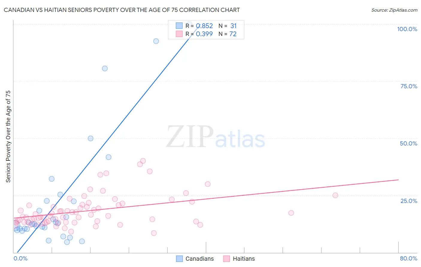 Canadian vs Haitian Seniors Poverty Over the Age of 75